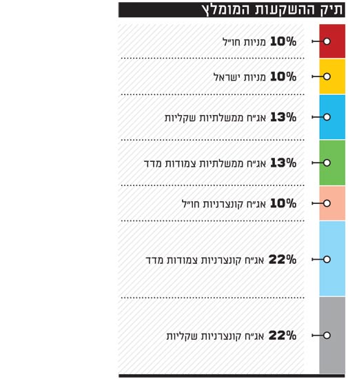 תיק ההשקעות המומלץ יריב יוריסטה